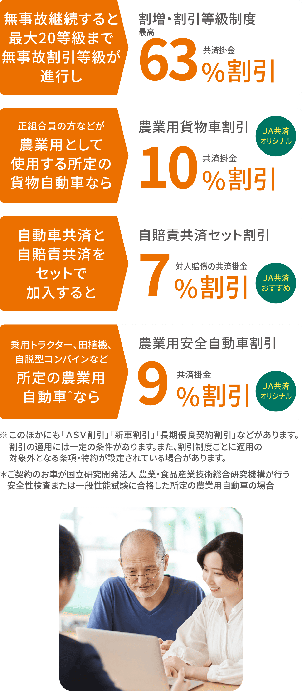 割増・割引等級制度は共済掛金最高63％割引 自賠責共済セット割引は対人賠償の共済掛金7％割引 農業用貨物車割引は共済掛金10％割引 農業用安全自動車割引は共済掛金9％割引